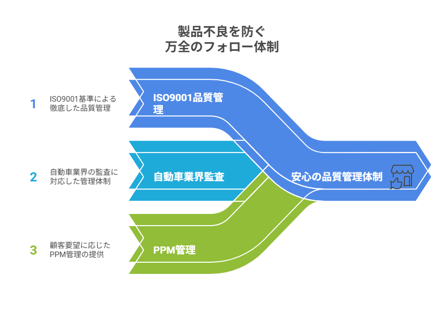 押出成形不良を防ぐ品質管理体制